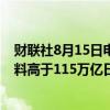财联社8月15日电，日本政府各部会2025/26财年预算需求料高于115万亿日圆，创纪录新高。