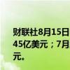 财联社8月15日电，网红券商Robinhood 7月托管的资产1445亿美元；7月股票成交量1044亿美元；7月净存款42亿美元。