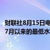 财联社8月15日电，澳大利亚10年期国债收益率降至2023年7月以来的最低水平。