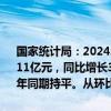 国家统计局：2024年1—7月份，全国固定资产投资（不含农户）287611亿元，同比增长3.6%，其中，民间固定资产投资147139亿元，与去年同期持平。从环比