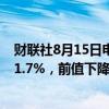 财联社8月15日电，瑞士7月生产者/进口物价指数同比下降1.7%，前值下降1.90%。