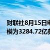 财联社8月15日电，美联储隔夜逆回购协议（RRP）使用规模为3284.72亿美元。