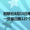 财联社8月15日电，在岸人民币兑美元收盘报7.1611，较上一交易日跌127个基点。