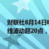 财联社8月14日电，美国CPI数据公布后，美元指数DXY短线波动超20点，报102.57。
