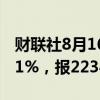 财联社8月16日电，台股加权股价指数收涨2.1%，报22349点。