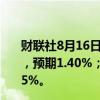 财联社8月16日电，英国7月季调后零售销售同比增长1.4%，预期1.40%；7月季调后零售销售环比增长0.5%，预期0.5%。