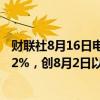 财联社8月16日电，MSCI亚太地区(除日本外)指数上涨逾1.2%，创8月2日以来最高位。