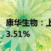 康华生物：上半年净利润3.07亿元 同比增长23.51%