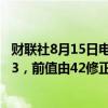财联社8月15日电，美国8月NAHB房产市场指数39，预期43，前值由42修正为41。