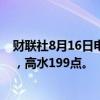 财联社8月16日电，恒指期货夜盘收涨1.05%，报17308点，高水199点。