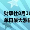 财联社8月16日电，京东物流一度涨21%，创单日最大涨幅。