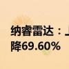 纳睿雷达：上半年净利润588.91万元 同比下降69.60%