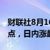 财联社8月16日电，日经225指数触及38000点，日内涨超3.5%。