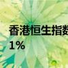 香港恒生指数收涨1.88% 恒生科技指数涨2.21%