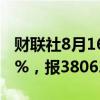 财联社8月16日电，日经225指数收盘涨3.64%，报38062点。
