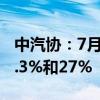 中汽协：7月新能源汽车产销同比分别增长22.3%和27%
