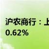 沪农商行：上半年净利润69.71亿元 同比增长0.62%