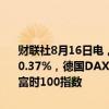 财联社8月16日电，欧洲主要股指开盘多数上涨，欧洲斯托克50指数涨0.37%，德国DAX30指数涨0.33%，法国CAC40指数涨0.10%，英国富时100指数