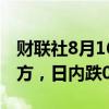 财联社8月16日电，美元兑日元回落至148下方，日内跌0.86%。