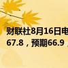 财联社8月16日电，美国8月密歇根大学消费者信心指数初值67.8，预期66.9，前值66.4。