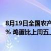8月19日全国农产品批发市场猪肉平均价格比上周五上升0.3% 鸡蛋比上周五上升2.1%
