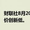 财联社8月20日电，港股呷哺呷哺跌10%，股价创新低。