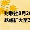 财联社8月20日电，燃料油期货主力合约日内跌幅扩大至3%。