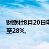 财联社8月20日电，美国副总统哈里斯将寻求把公司税上调至28%。