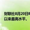 财联社8月20日电，欧元/美元升破1.11，为去年12月28日以来最高水平。