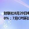 财联社8月20日电，欧元区7月CPI同比增长2.6%，预期2.60%；7月CPI环比持平，预期持平。