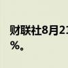 财联社8月21日电，日经225指数开盘跌1.08%。