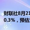 财联社8月21日电，日本7月份出口同比增长10.3%，预估为11.5%。