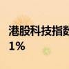 港股科技指数成份股多数走弱 京东集团跌超11%