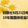 财联社8月21日电，美国就业修正数据公布后，美国2年期与10年期国债收益率曲线倒挂加深至15个基点。