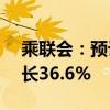 乘联会：预计8月新能源零售98万辆 同比增长36.6%