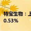 特宝生物：上半年净利润3.04亿元 同比增长50.53%