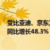 受比亚迪、京东方等大型项目带动 1—7月成都市工业投资同比增长48.3%