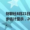 财联社8月21日电，据美国劳工统计局，年度基准修订的初步估计显示，2024年3月美国非农就业总人数下修81.8万人。