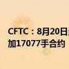 CFTC：8月20日当周投机者所持COMEX黄金净多头头寸增加17077手合约