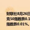 财联社8月26日电，欧洲主要股指开盘集体下跌，欧洲斯托克50指数跌0.18%，德国DAX指数跌0.32%，法国CAC40指数跌0.01%。
