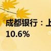 成都银行：上半年净利润61.67亿元 同比增长10.6%