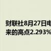 财联社8月27日电，德国10年期国债收益率达到自8月1日以来的高点2.293%，日内上涨4个基点，现报2.289%。