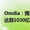Omdia：预测到2028年数据中心存储收入将达到1030亿美元