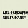 财联社8月28日电，诺德斯特龙（Nordstrom）第二财季净销售37.9亿美元，分析师预期37.8亿美元。