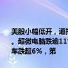 美股小幅低开，道指跌0.02%，纳指跌0.09%，标普500指数跌0.02%。超微电脑跌逾11%，公司将推迟申报2024财年的10-K文件。理想汽车跌超6%，第