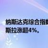 纳斯达克综合指数涨幅扩大至1%，微软、苹果涨超2%，特斯拉涨超4%。