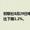 财联社8月29日电，中国银行上半年净利润1186.0亿元，同比下降1.2%。