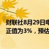 财联社8月29日电，美国第二季度GDP季调后环比折年率修正值为3%，预估为2.8%，初值为2.8%。