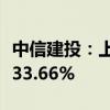 中信建投：上半年净利润28.58亿元 同比下降33.66%