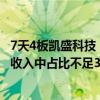 7天4板凯盛科技：超薄柔性玻璃截至目前产生的收入在整体收入中占比不足3%